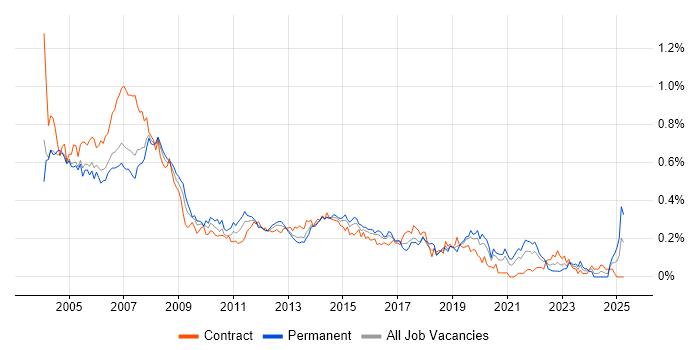 Job vacancy trend for Help Desk Support in Central London Job vacancy trend for Help Desk Support in Central London