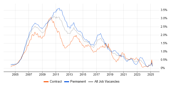Job vacancy trend for Hibernate in Central London Job vacancy trend for Hibernate in Central London