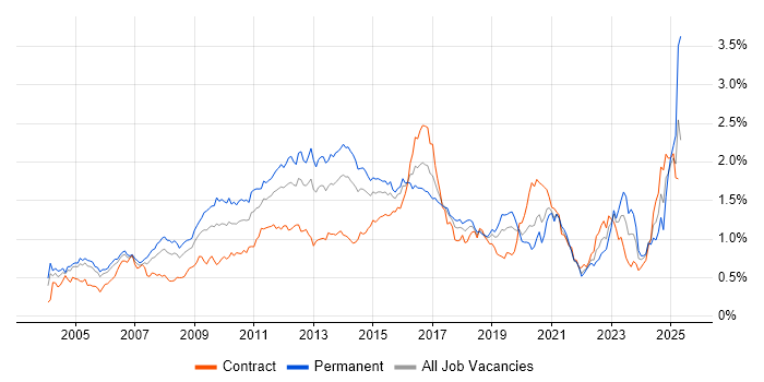 Job vacancy trend for High Availability in Central London