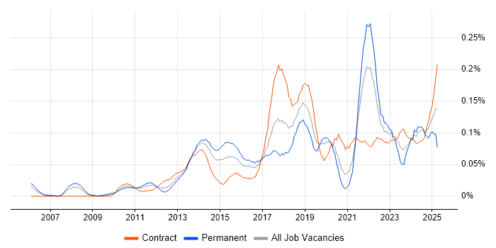 Job vacancy trend for High-Fidelity Prototypes in Central London Job vacancy trend for High-Fidelity Prototypes in Central London