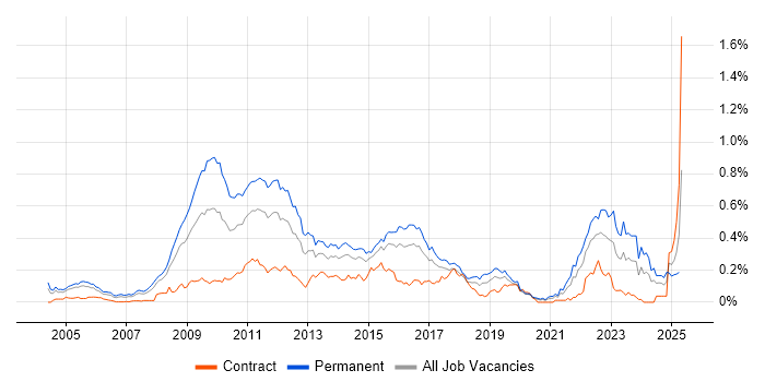 Job vacancy trend for High-Frequency Trading in Central London Job vacancy trend for High-Frequency Trading in Central London