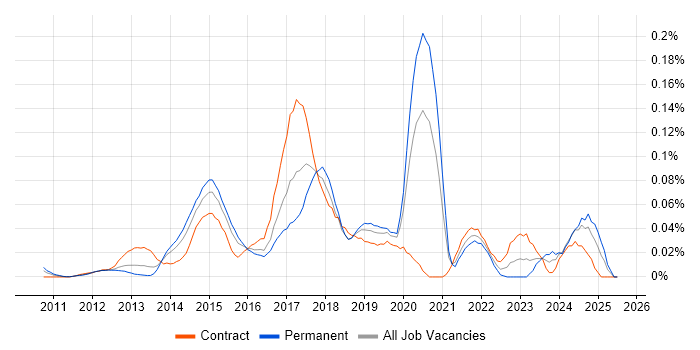 Job vacancy trend for Highcharts JS in Central London Job vacancy trend for Highcharts JS in Central London