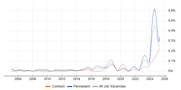 Job vacancy trend for HIPAA in Central London Job vacancy trend for HIPAA in Central London
