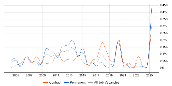 Job vacancy trend for Hitachi in Central London Job vacancy trend for Hitachi in Central London