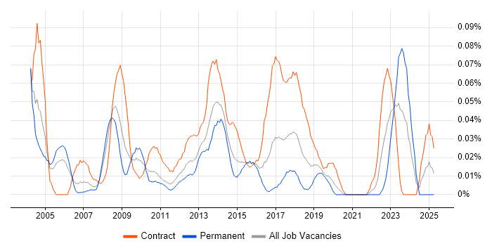 Job vacancy trend for HL7 in Central London Job vacancy trend for HL7 in Central London