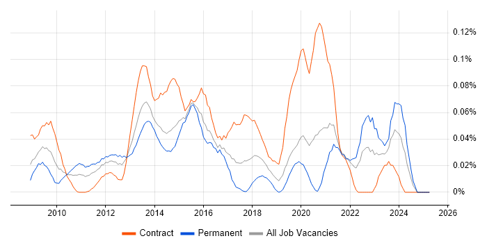 Job vacancy trend for HMG Security Policy Framework in Central London Job vacancy trend for HMG Security Policy Framework in Central London