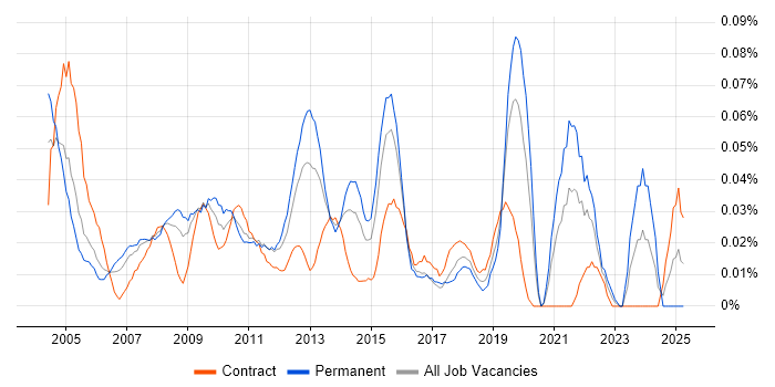 Job vacancy trend for HNC in Central London Job vacancy trend for HNC in Central London