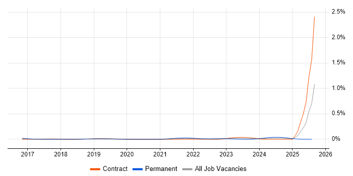 Job vacancy trend for Hotjar in Central London