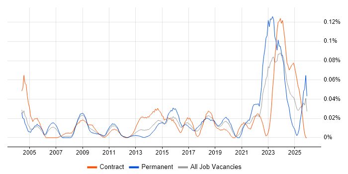 Housing Management job vacancy trend in Central London