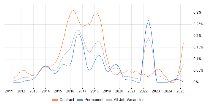 Job vacancy trend for HP ALM in Central London Job vacancy trend for HP ALM in Central London