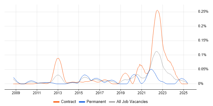 Job vacancy trend for HP Fortify in Central London