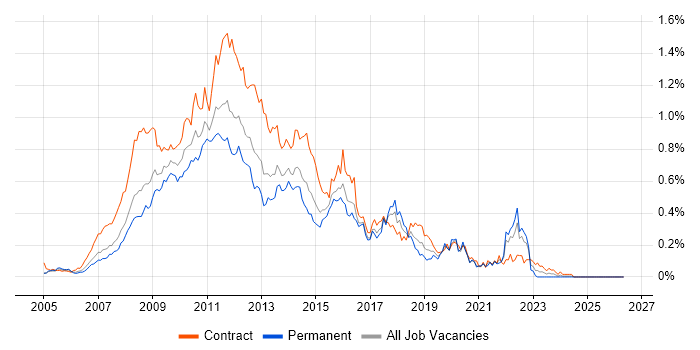 HP Quality Center job vacancy trend in Central London