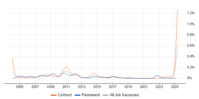 Job vacancy trend for HP Storage in Central London Job vacancy trend for HP Storage in Central London