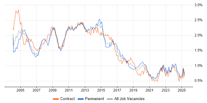Job vacancy trend for HP in Central London