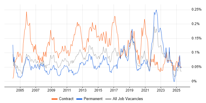 Job vacancy trend for HR Analyst in Central London Job vacancy trend for HR Analyst in Central London