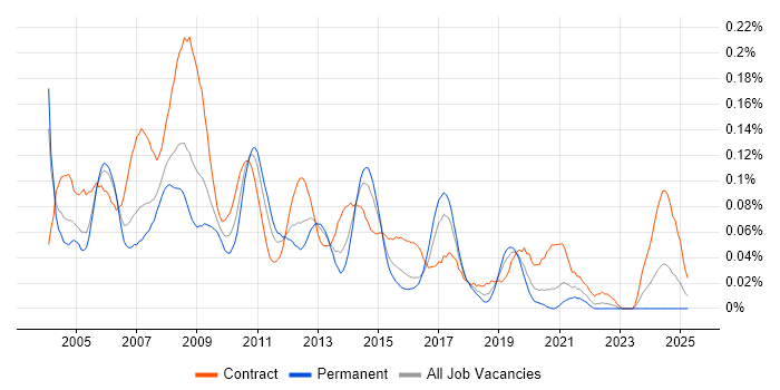 Job vacancy trend for HR Consultant in Central London Job vacancy trend for HR Consultant in Central London
