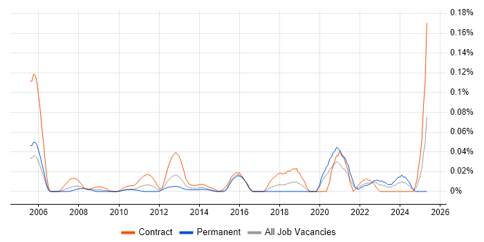 Job vacancy trend for HR Data Analyst in Central London Job vacancy trend for HR Data Analyst in Central London