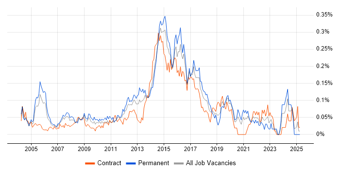 Job vacancy trend for HSRP in Central London Job vacancy trend for HSRP in Central London