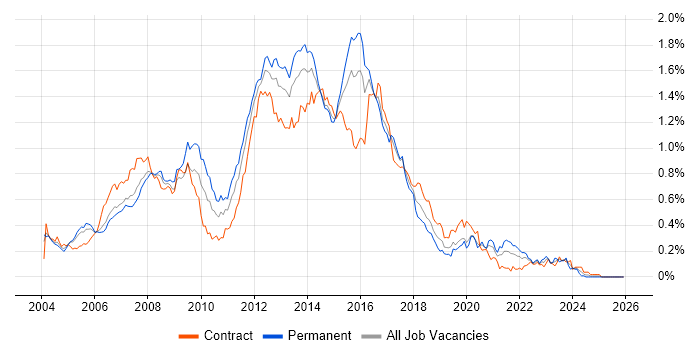 HTML Developer job vacancy trend in Central London