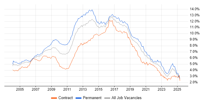 Job vacancy trend for HTML in Central London Job vacancy trend for HTML in Central London