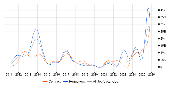 HTML5 Canvas job vacancy trend in Central London