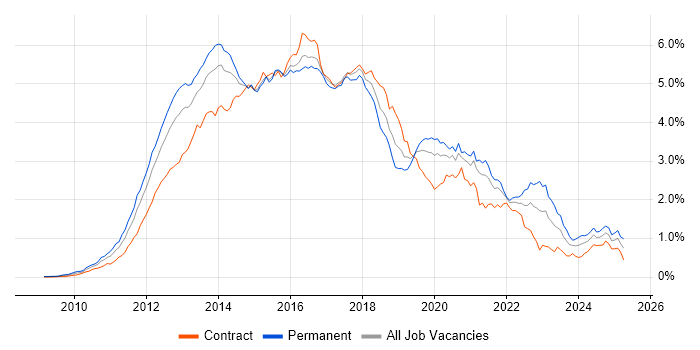 Job vacancy trend for HTML5 in Central London
