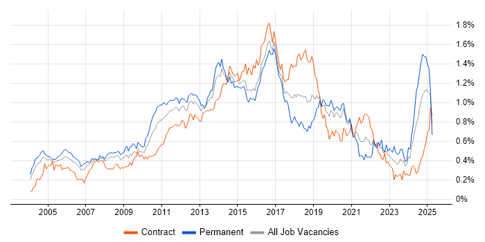 Job vacancy trend for HTTP in Central London