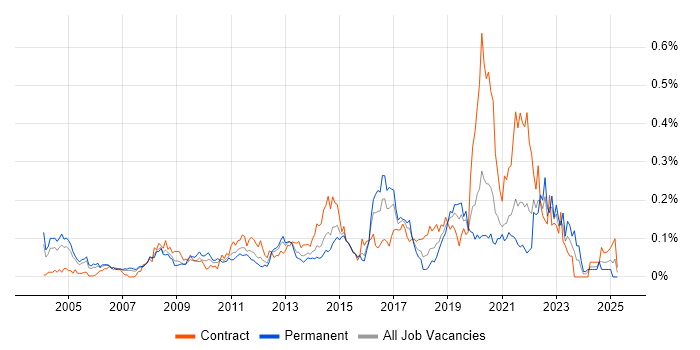 Job vacancy trend for HTTPS in Central London Job vacancy trend for HTTPS in Central London