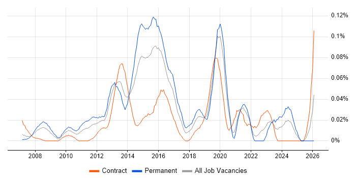 Huawei job vacancy trend in Central London