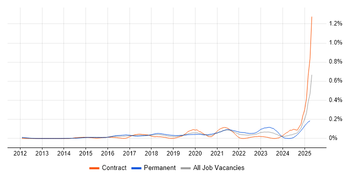 Job vacancy trend for HubSpot in Central London Job vacancy trend for HubSpot in Central London