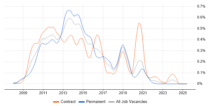 Job vacancy trend for Hudson in Central London Job vacancy trend for Hudson in Central London