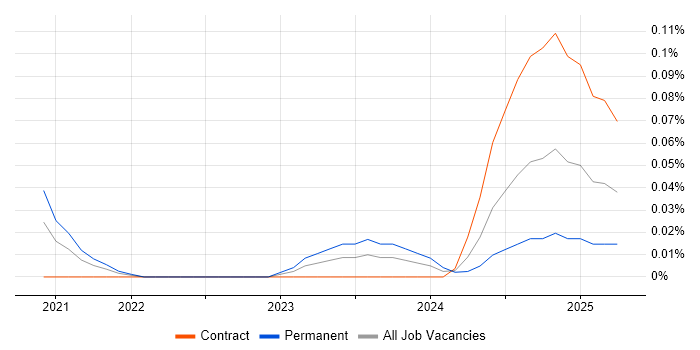 Job vacancy trend for Hugging Face in Central London Job vacancy trend for Hugging Face in Central London