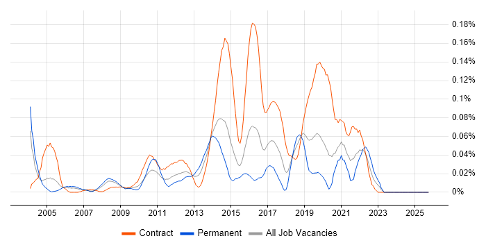 Human Factors job vacancy trend in Central London