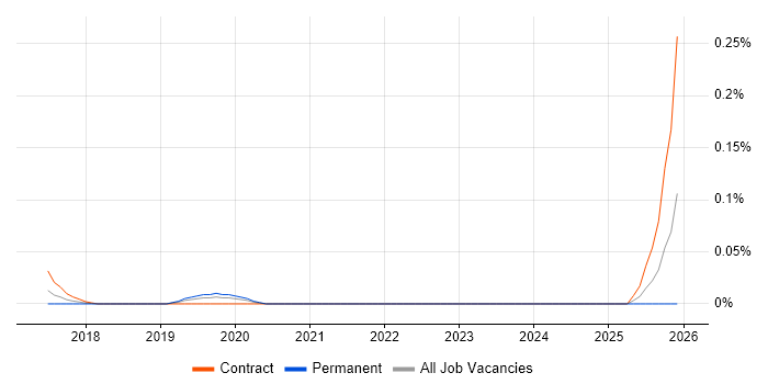 Human-in-the-Loop job vacancy trend in Central London