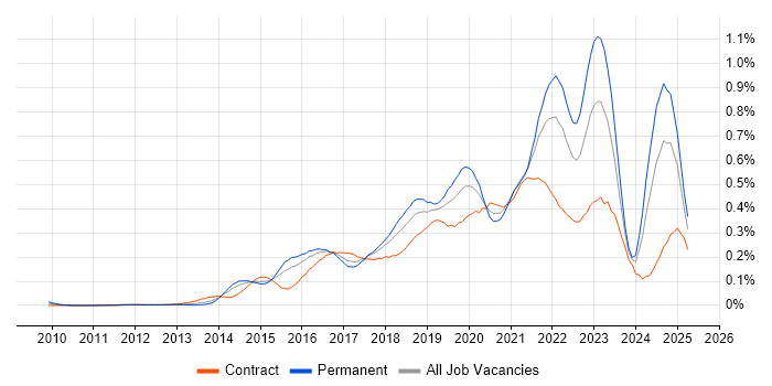 Job vacancy trend for Hybrid Cloud in Central London Job vacancy trend for Hybrid Cloud in Central London
