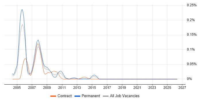 Hybrid Derivative job vacancy trend in Central London