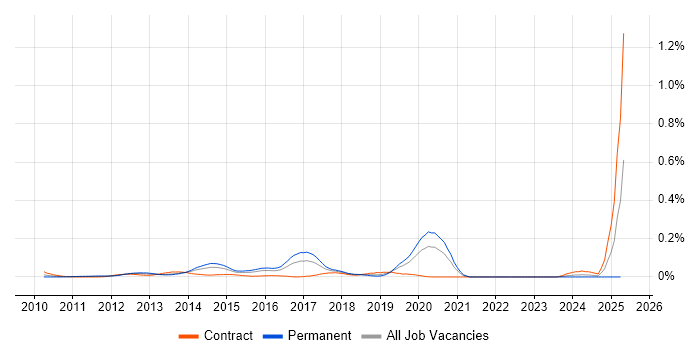 Job vacancy trend for Hyper-V Engineer in Central London Job vacancy trend for Hyper-V Engineer in Central London