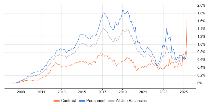 Job vacancy trend for Hyper-V in Central London Job vacancy trend for Hyper-V in Central London