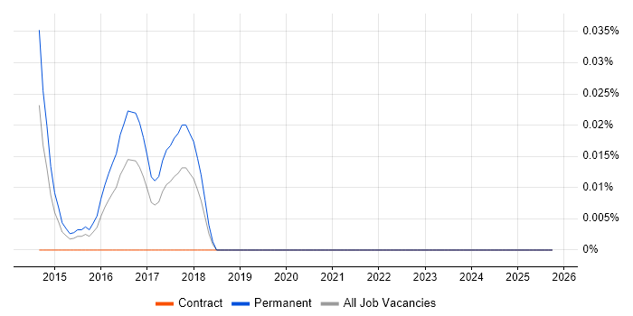 Hyperconnected job vacancy trend in Central London
