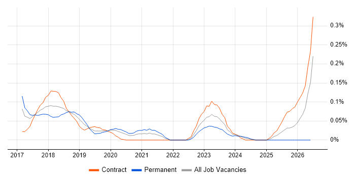 Hyperledger job vacancy trend in Central London