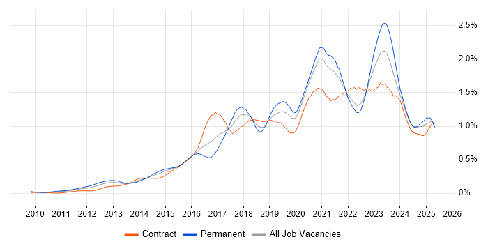 Job vacancy trend for IaaS in Central London Job vacancy trend for IaaS in Central London