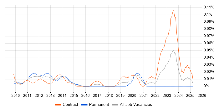 Job vacancy trend for IAG in Central London Job vacancy trend for IAG in Central London