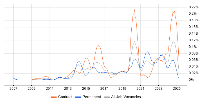 Job vacancy trend for IAM Consultant in Central London Job vacancy trend for IAM Consultant in Central London