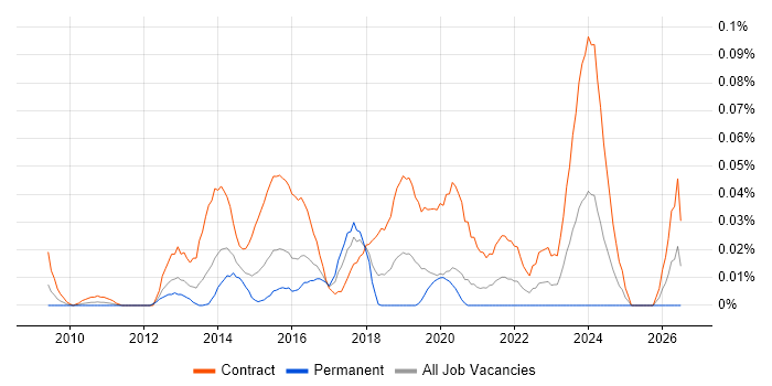IAM Project Manager job vacancy trend in Central London