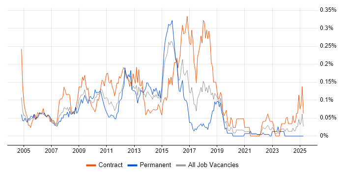 Job vacancy trend for IBM Integration Bus in Central London