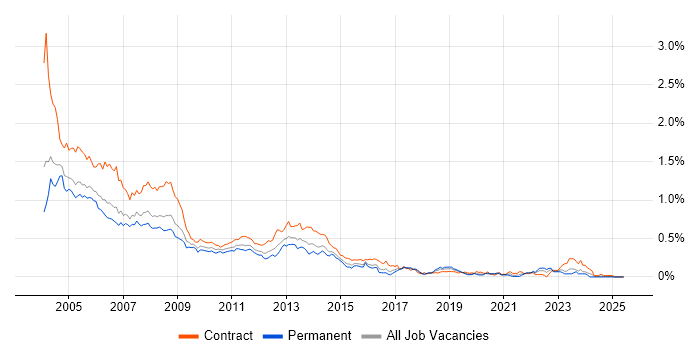 Job vacancy trend for IBM Notes in Central London Job vacancy trend for IBM Notes in Central London