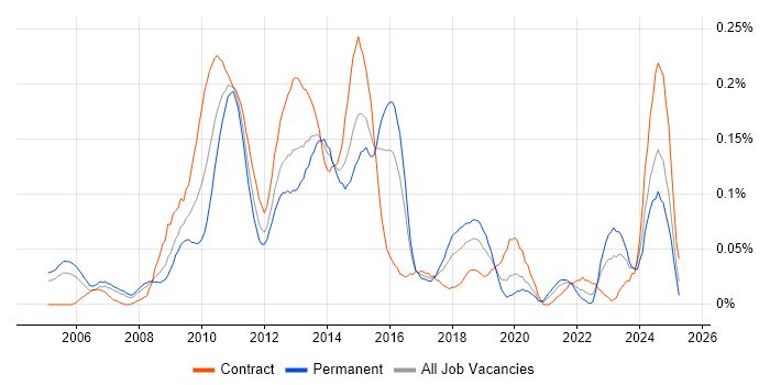 Job vacancy trend for IBM Planning Analytics in Central London Job vacancy trend for IBM Planning Analytics in Central London