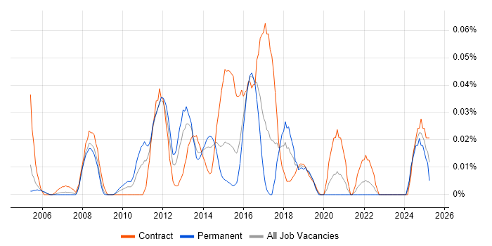 Job vacancy trend for IBM Sterling in Central London
