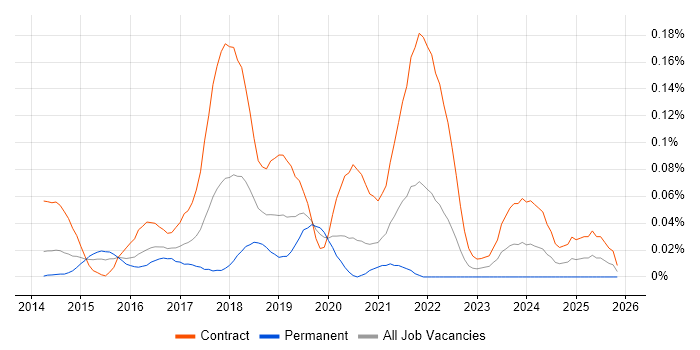 IBM UrbanCode job vacancy trend in Central London