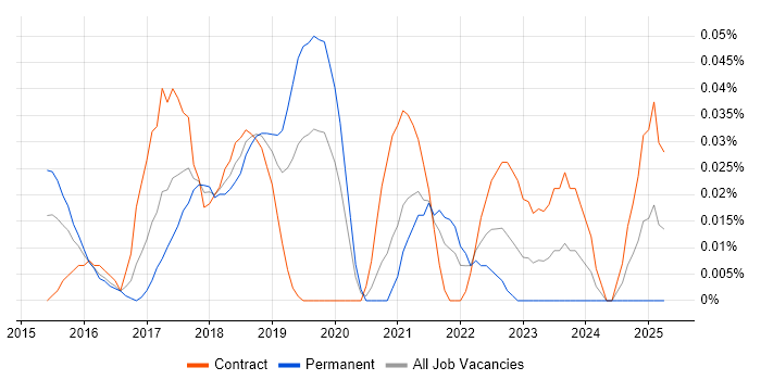 Job vacancy trend for IBM Watson in Central London